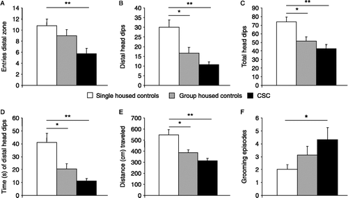 Figure 2 Effects of 19-day exposure to different housing conditions (SHCs, n = 9; GHCs, n = 8; CSC, n = 8) on the behavioral responses of male mice during subsequent OA exposure (day 20). Anxiety-related behavior during 10 min of OA exposure is indicated by (A) number of entries into the distal zone, risk assessment/exploratory behavior is indicated by (B) number of head dips on the distal zone, (C) number of total head dips on the OA, (D) time [s] of distal head dips, and locomotor behavior is indicated by (E) distance [cm] travelled on the OA and (F) shows number of grooming episodes. Data represent means + SEM; *p ≤ 0.05; **p ≤ 0.01 vs. SHC group.