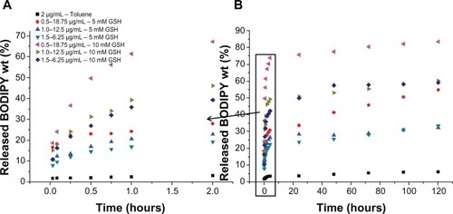 Figure 10 Release of BODIPY® over 2 hours (A) and 5 days (B) from gold nanoparticles conjugated with BODIPY-PEG expressed as wt%. Release in 0 mM glutathione (GSH) for control (AuNP-BODIPY) and 5 and 10 mM GSH for AuNP-BODIPY-PEG samples.Abbreviation: AuNP, Gold nanoparticles; PEG, poly(ethylene glycol).