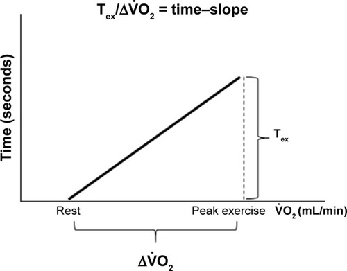 Figure 1 Exercise time (Tex)/Δ oxygen uptake (V˙O2), that is, time–slope.Note: The Tex standardized by the increase of V˙O2 from resting to peak exercise during cardiopulmonary exercise testing.