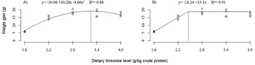 Figure 2. Weight gain (WG) of silver catfish (initial body weight, 4.47 ± 0.39 g) submitted to different levels of threonine in the diet. Estimated using mathematical model of polynomial regression (A) (P < 0.001) and broken line (B) (P < 0.0001).