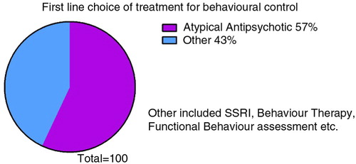 Fig. 2. First-line choice of treatment for behavioural control amongst respondents.