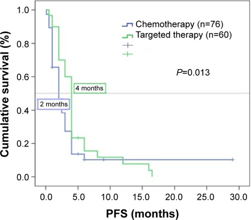 Figure 1 Progression-free survival (PFS) in first-line treatment.
