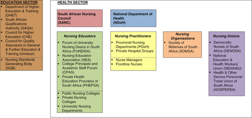 Fig. 2 Mapping of key actors involved in the Nursing Qualifications Framework policy process.