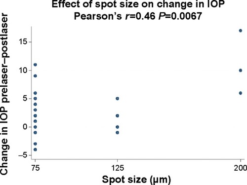 Figure 5 The effect of spot size on the change in IOP.