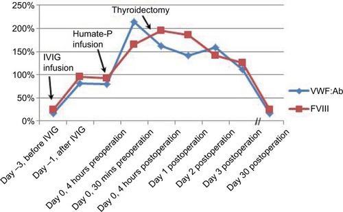 Figure 2 Clinical pharmacokinetics of VWF and FVIII before and after surgery.