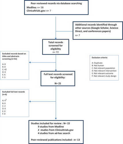 Figure 1. PRISMA flow for the systematic literature review of all clinical evidence
