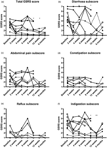 Figure 2. Gastrointestinal symptom rating scale scores before and after FMT. * indicates p < .05, ** indicates p < .01 compared to baseline when adopting a conservative approach. The missing/excluded values of some patients during the later time points were replaced with the individual baseline values when performing the statistical tests. Open symbols show clinical responders, dashed lines show patients who were already in remission at baseline.