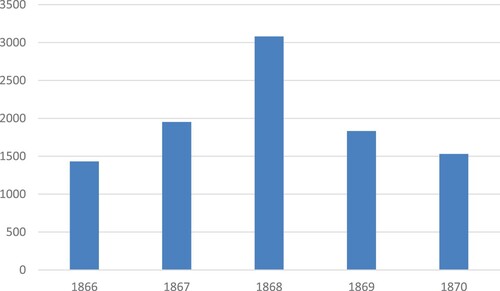 Figure 2. Deaths in Västerbotten, 1866–1870. Source: BiSOS, serie H, 1866–1870, p. 2.