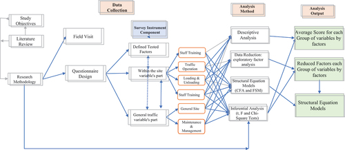 Figure 4. A flow chart of the Research methods.