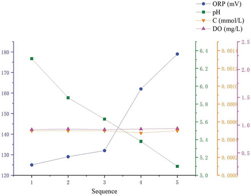 Figure 2. Test data characteristics.