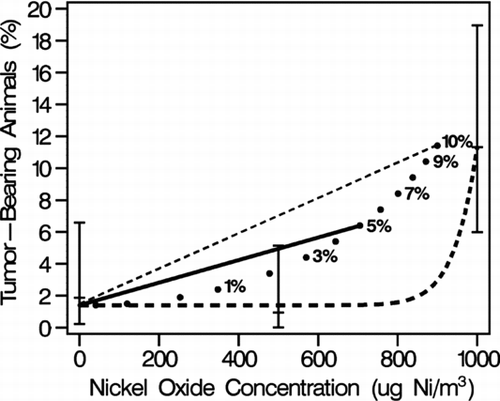 Figure 4 US National Toxicology Program's rat dose–response data for the two-year bioassay of NiO. Vertical bars show 95% confidence limits for observed tumor response (pooled across genders). Curved dashed line shows fitted Weibull dose–response function. Straight dashed line shows linear extrapolation from USEPA default point of departure (lower 95% confidence limit on dose associated with 10% excess risk) to the model-estimated background risk (between observed risks at 0 and 500 μg Ni/m3). Dots show points of departure ranging from 0.01% to 10% (Table 1). Solid straight line shows linear extrapolation to the estimated background risk for the 5% point of departure.
