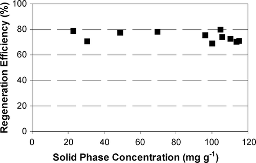 Figure 5 Regeneration efficiency (RE2) versus loading for phenol/F400 at 50 mA after 2.5 h of regeneration.