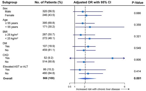 Figure 2 The risk of adverse events according to chronic liver disease is not significantly different between exploratory subgroups.