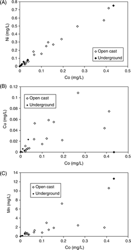 Fig. 10  Relationship between Co and: (A) Nickel (Ni); (B) Copper (Cu); and (C) Manganese (Mn) for all samples of Brunner Coal Measures AMD. Note strong relationship between Co and Ni.