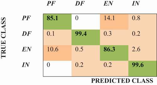 Figure 8. Confusion matrix plot for all four movements by the SVM classifier using proposed features.