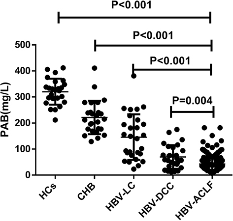 Figure 1 The comparison of PAB levels in HBV-ACLF, HBV-DCC, HBV-LC, CHB, and HCs patients. Values are presented as mean± SD. The level of PAB in patients with HBV-ACLF was significantly lower than that in patients with HBV-DCC, HBV-LC, CHB, and HCs.