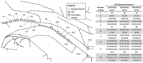 Figure 2. FCD locations selected by the GA within sewer network model