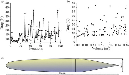 Figure 9. Convergence results of PSO optimization: (a) iterative procedure, (b) data point distribution, and (c) minimum drag shape.