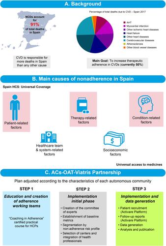 Figure 6 Adherence in Spain, a case study.