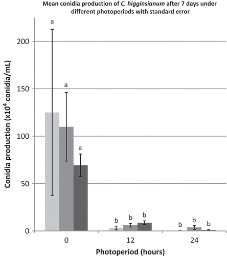 Fig. 6 Mean conidia production in C. higginsianum cultures after 7 days when grown on PDA under 0, 12 and 24-h photoperiods. Data are from three different experiments (n = 15) except experiment 2 (dark grey shade) where one significant outlier (value = 643) was excluded from the 24-h photoperiod. Each letter represents a significance difference in the Log-transformed values in a one-way ANOVA (Tukey’s, P = 0.05).