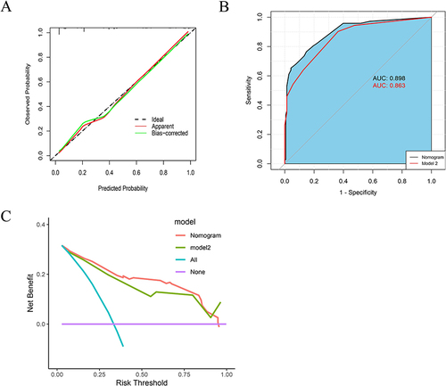 Figure 6 (A) The calibration curve of the nomogram. (B and C) The area under the ROC curve and the clinical decision curve of the nomogram and Model2. Model2 was constructed from CA125, CA724 and tumor size.