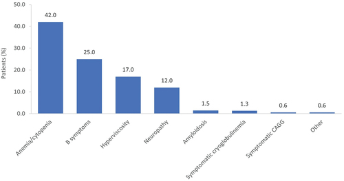 Figure 2. The main indication for initiation of therapy in 595 patients with WM from the Greek Myeloma Study Group database (adapted from Dimopoulos et al.) [Citation16].