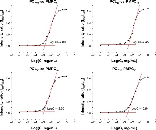 Figure 4 Measurement of CMC for different block polymers.Abbreviations: CMC, critical micelle concentration; PCL-ss-PMPC, poly(ε-caprolactone)-b-poly(2-methacryloyloxyethyl phosphorylcholine) with disulfide.