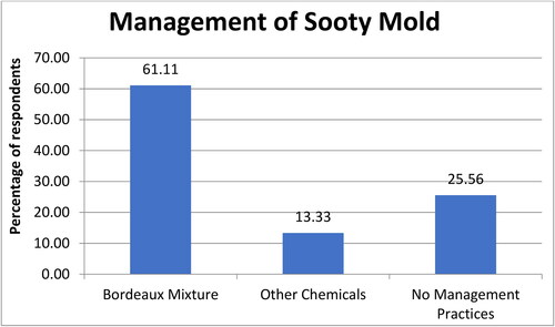 Figure 7. Management practices adopted by farmers to ­control sooty mold.
