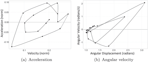 Figure 1. Phase portraits for (a) acceleration and (b) angular velocity.
