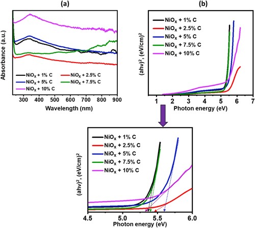 Figure 4. (a) Absorption spectra and (b-f) calculated Eg by Touc plot of NiOx + C matrix containing different C percentages.