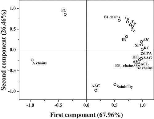 Figure 4. Principal component analysis of the variation in structural and functional properties of rice starches from different rice cultivars. A, B1, B2 and B3+ are the proportions of amylopectin branch chains of DP 6-12, DP 13-24, DP 25-36, and DP ≥ 37, respectively; ACL, average chain length of amylopectin; AAC, apparent amylose content; PC, protein content; RC, relative crystallinity; IR, intensity ratio of 1047/1022 cm−1; To, onset temperature; Tp, peak temperature; Tc, conclusion temperature; ΔT, gelatinization range (Tc–To); ΔH, enthalpy of gelatinization; SP, swelling power