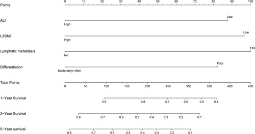 Figure 5 Nomogram for elderly EC patients. The points identified on the top scale for each independent covariate were added to determine the estimated overall survival and the probability of 1-, 3- and 5- year survival.