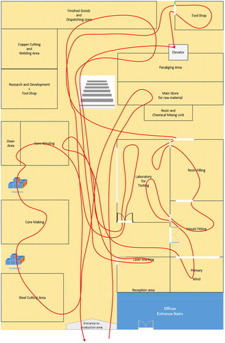 Figure A1. Current layout of the shop floor in company a and the product flow.