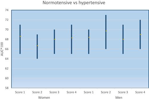 Figure 2 AUC values for combined latent indices in women and men. Women: Score 1 (BRI, WHtR), Score 2 (BRI, WC), Score 3 (WHtR, WC), Score 4 (BRI, WHtR, WC); Men: Score 1 (WHtR, FMI), Score 2 (WHtR, BRI), Score 3 (BRI, FMI), Score 4 (BRI, WHtR, FMI).