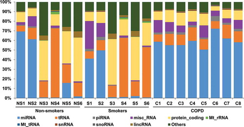 Figure 2. Relative biotype distribution from each sample.This graph represents average percentage of biotype counts of each sample from non-smokers (NS1-6), smokers (S1-6) and patients with COPD (C1-8).
