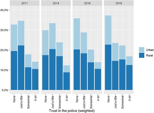 Figure 1. Public perceptions of trust in police in Kenya, 2011–2019 (Afrobarometer data).