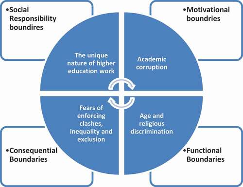 Figure 2. The relevance of academic talents identification and classification system.