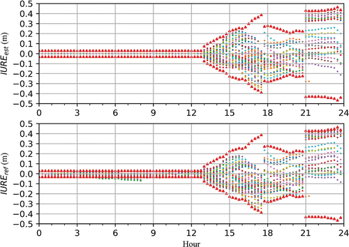 Figure 4. An example of IUREest (top) and IUREref (bottom) for G15, the red triangles represent the positive and negative quality indicators. The dots represent the IUREest in the top plot and IUREref in the bottom plot, different colors represent different stations.