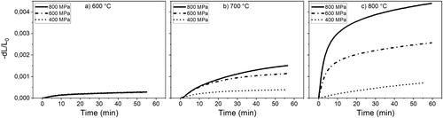 Figure 2. Low-temperature isothermal sintering of samples compacted at three different pressures and sintered at different temperatures; (a) 600°C, (b) 700°C, (c) 800°C.