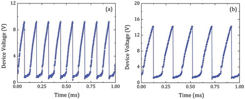 Figure 4. Electrical oscillation waveforms obtained under CC mode of operation for devices D10 (a) and D20 (b). Measurements were obtained at fixed ISP = 0.8 mA, Rext  = 1.5 kΩ and TS  = 64 °C.