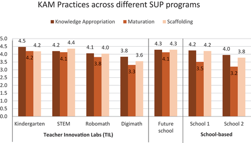 Figure 3. Differences in KAM Practices across different SUP programmes.