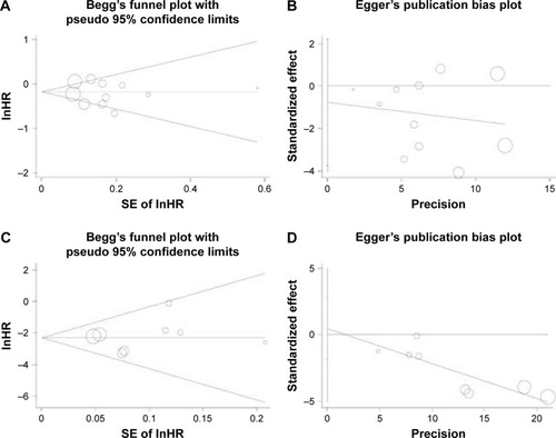 Figure 3 Begg’s funnel plots and Egger’s funnel plots of studies that assessed the effects of NSAIDs use in risk of HCC incidence (A, B) and recurrence (C, D).