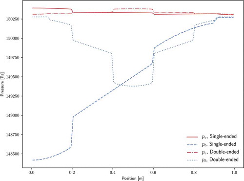 Fig. 11. Pressure solutions for test A