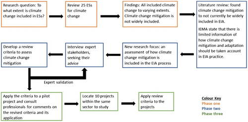 Figure 1. Flow chart outlining the steps involved in the three phases of research for this paper.