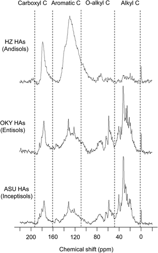 Figure 1 Carbon-13 (13C) nuclear magnetic resonance (NMR) spectra of humic acids (HAs).