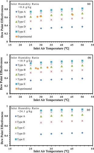 Figure 9. Dew-point effectiveness for various inlet air conditions.