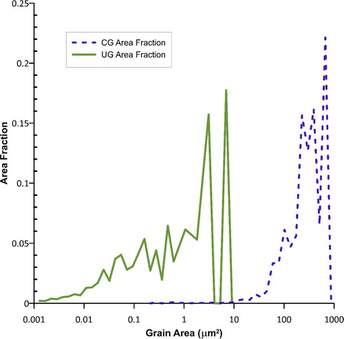 Figure 2. Grain area distributions for CG-Ti and UG-Ti.