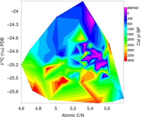 Fig. 7  Three-dimensional plot of δ13C and C/N ratio. The highest δ13C values occur in the youngest parts of the core.