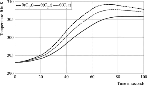 Figure 4 Temperature evolution.