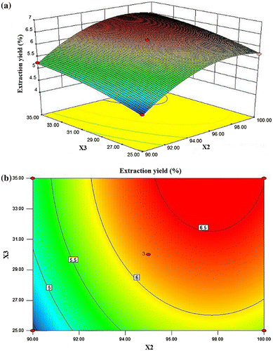 Fig. 5. 3-D response surface plot and contour plot for DIPs yield as a function of extraction temperature and ratio of water to raw material (X2: extraction temperature; X3: ratio of water to raw material).